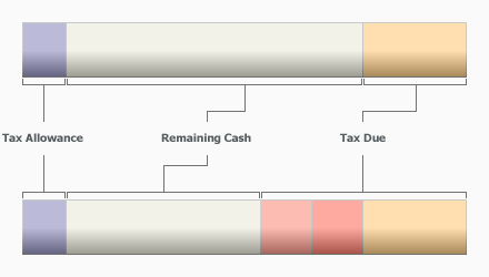 Comparison between the expected tax bill and actual tax bill